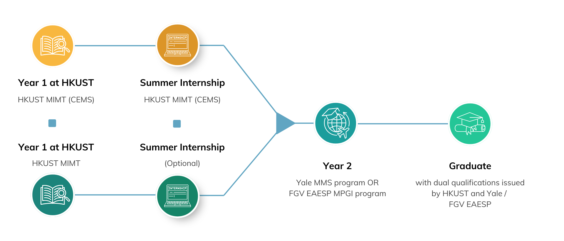 program structure